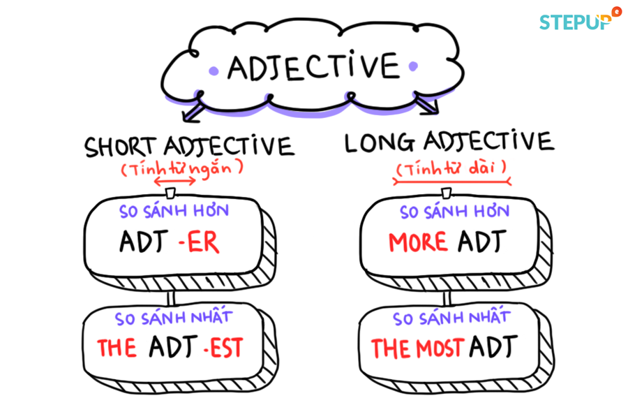Tính từ ngắn và tính từ dài trong tiếng Anh: Hướng dẫn toàn diện